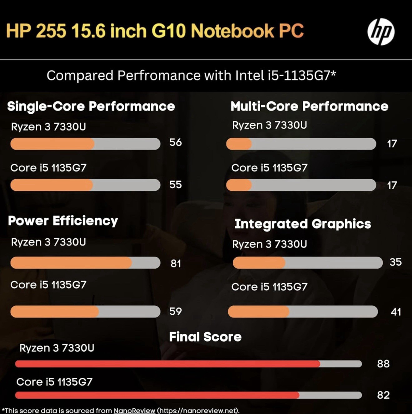 HP 255 G10 Laptop 16GB RAM 1TB SSD 15.6” Full HD Ryzen 3 7330U Windows Pro 11