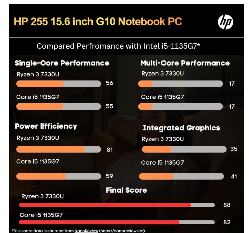 HP 255 G10 Laptop for Home or Work
