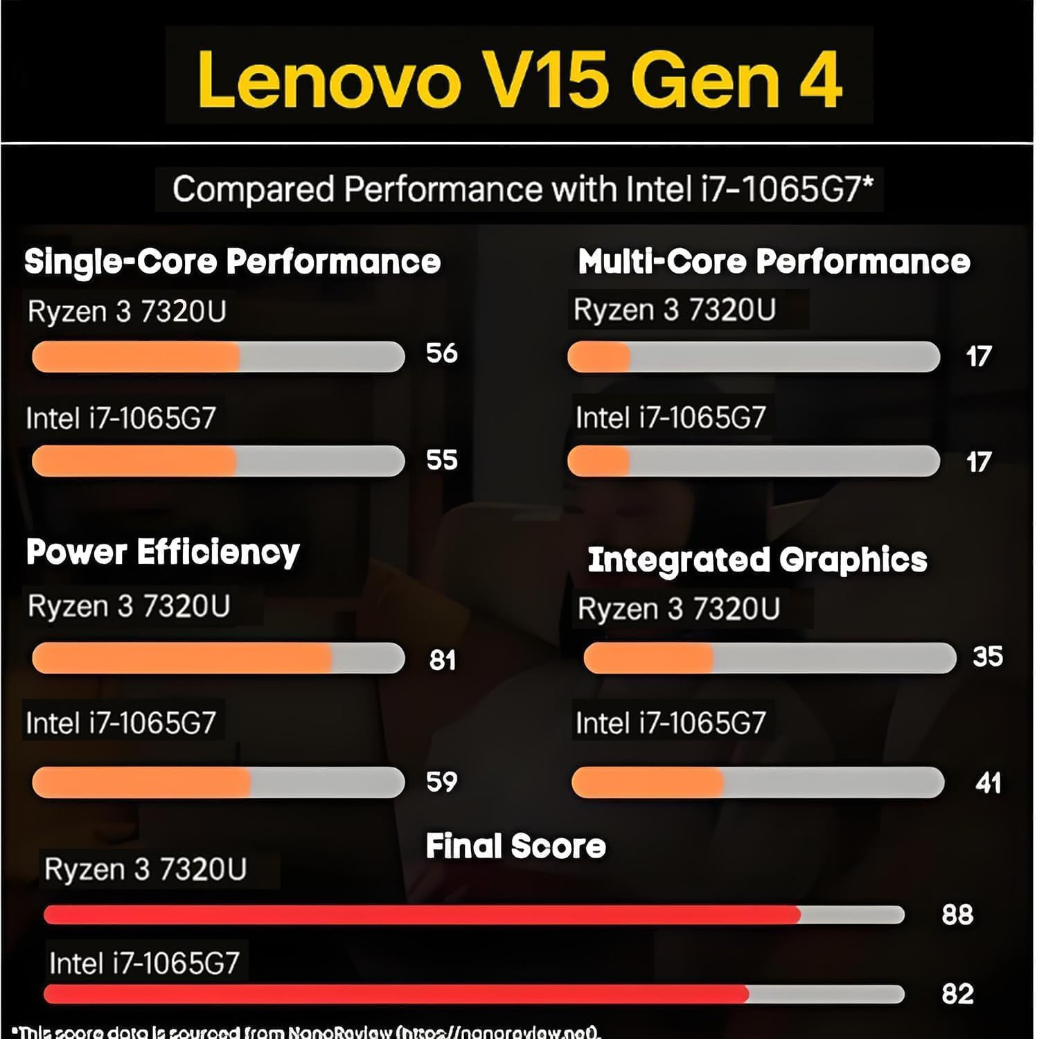 2026 New V15 Laptop for Student & Business, Powerful AMD Ryzen 3 7320U (Beat I7-
