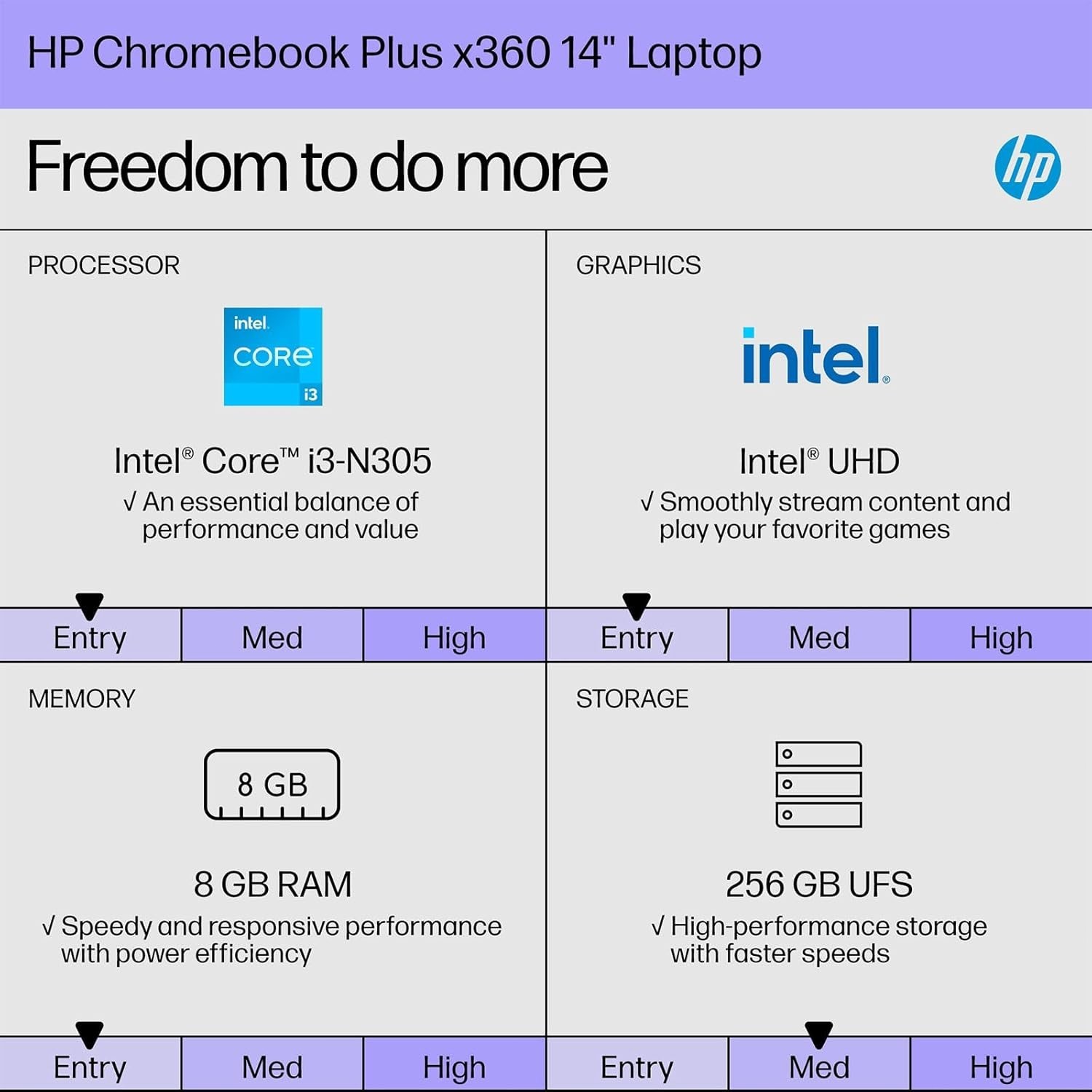 HP Chromebook Plus x360, 14″ 2 in 1 FHD Touch Laptop, Intel Core i3-N305, 8/256