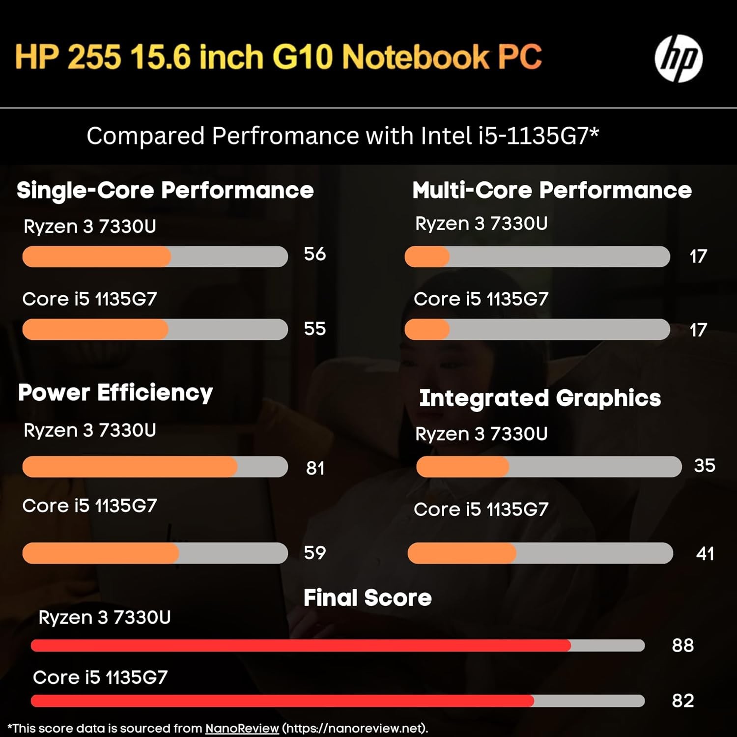 HP 255 G10 Laptop 15.6″ FHD Ryzen™ 3 7330U UpTo 64GB RAM 4TB Windows 11 Pro
